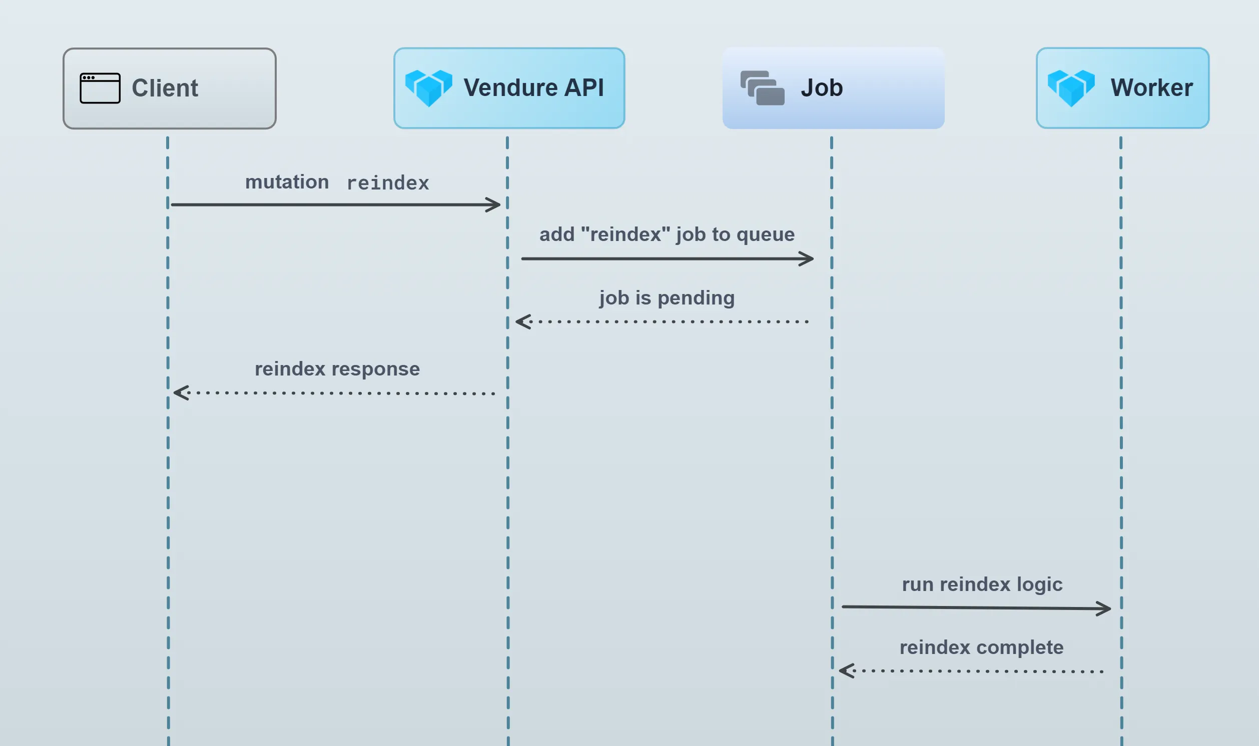 Request response with job queue